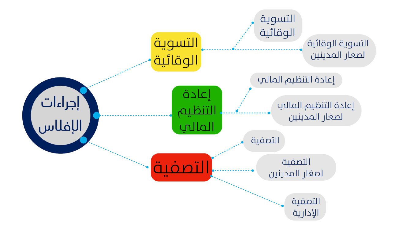 قطاع الافلاس